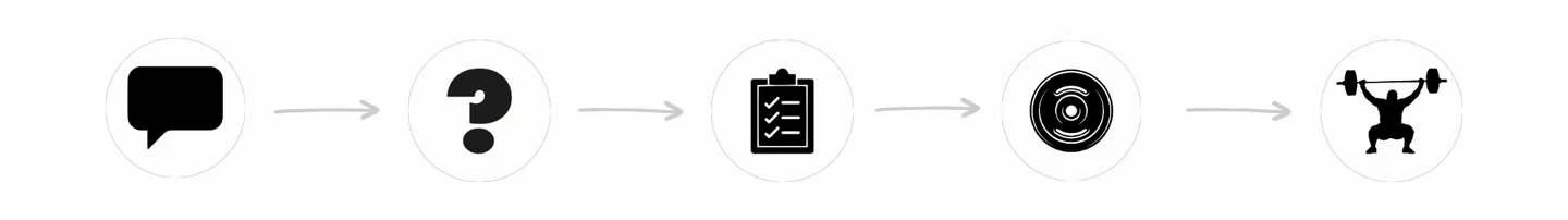 Diagrama de los 5 pasos del proceso de trabajo
